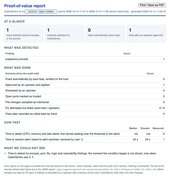 CyberSentry's proof-of-value report for a two-minute lab period: 1 host watched, 1 incident detected, 0 fixed automatically, 1 fixed after an operator approved; the finding was a suspicious process; outcomes from the audit trail; time to resolve 24 seconds; and what the data could not show. Apply was pressed by our recording script, signed in as the operator account. The install name is covered.